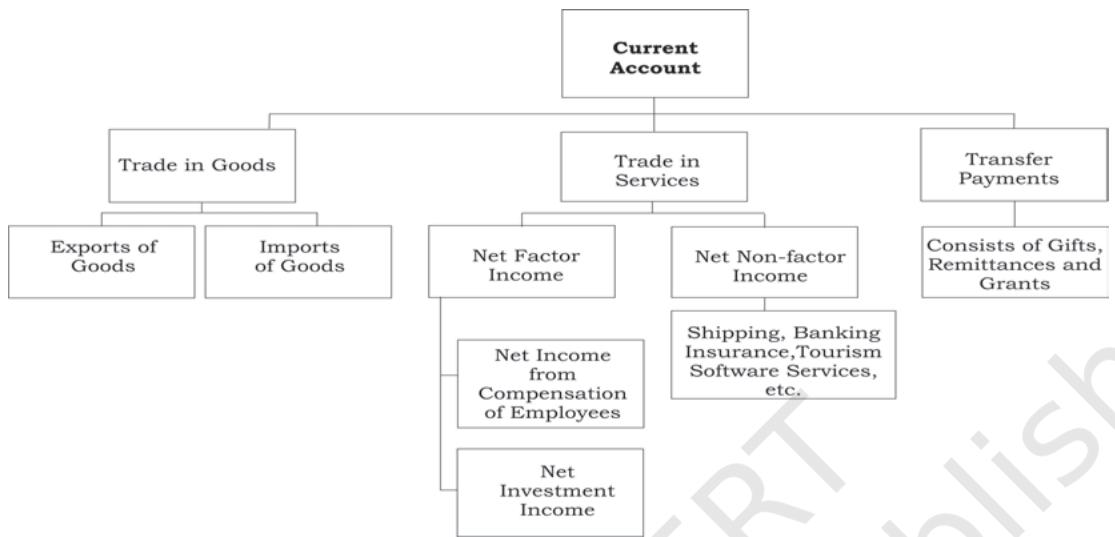 Fig. 6.1: Components of Current Account