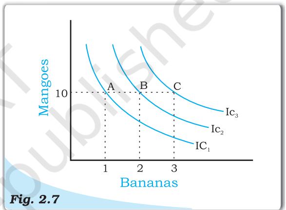 Higher indifference curves give greater level of utility.