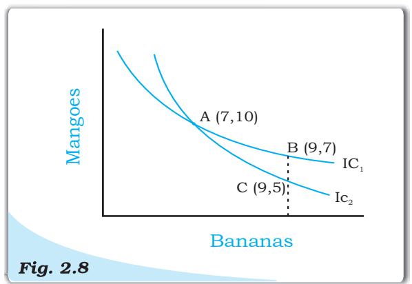 Two indifference curves never intersect each other
