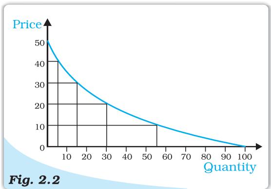 Demand curve of an individual for commodity  $x$