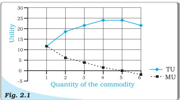 The values of marginal and total utility derived from consumption of various amounts of a commodity. The marginal utility diminishes with increase in consumption of the commodity.