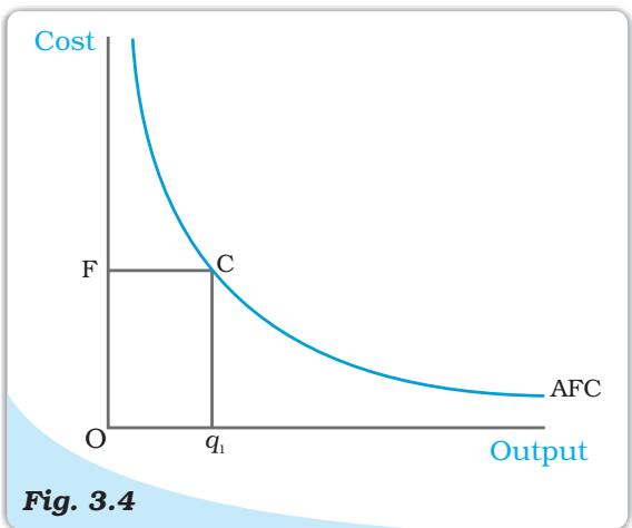 Average Fixed Cost. The average fixed cost curve is a rectangular hyperbola. The area of the rectangle OFCq $_{1}$ gives us the total fixed cost.