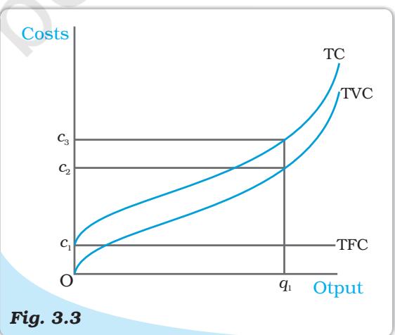 Costs. These are total fixed cost (TFC), total variable cost (TVC) and total cost (TC) curves for a firm. Total cost is the vertical sum of total fixed cost and total variable cost.