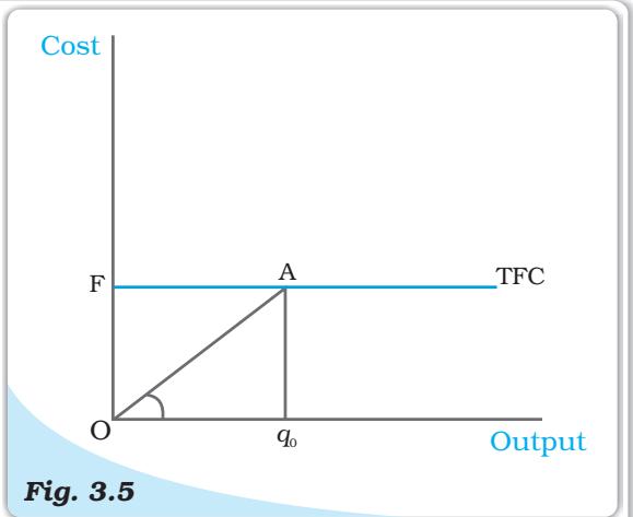 The Total Fixed Cost Curve. The slope of the angle   $\angle AOq_{0}$  gives us the average fixed cost at   $q_{0}$ .