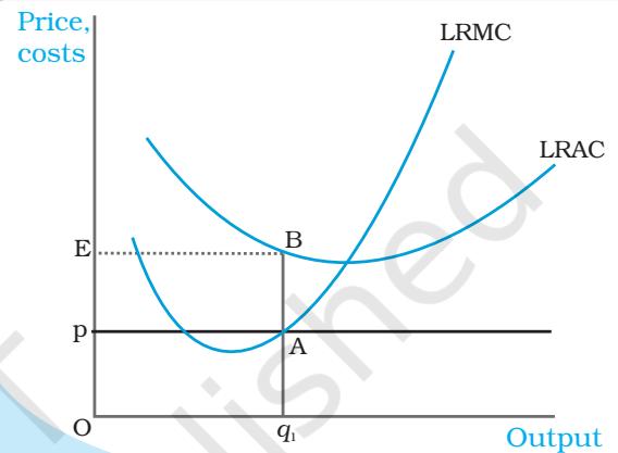 Fig. 4.5