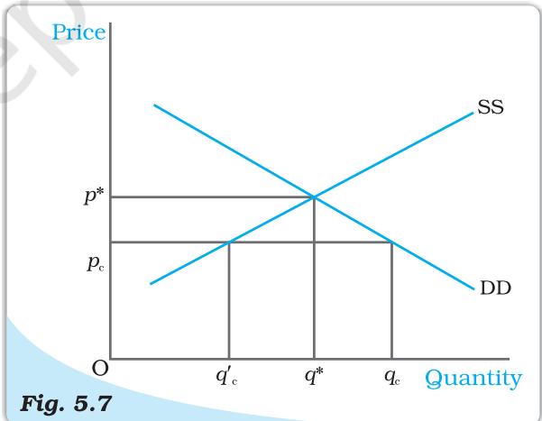 Effect of Price Ceiling in Wheat Market. The equilibrium price and quantity are   $p^{*}$  and   $q^{*}$  respectively. Imposition of price ceiling at   $p_{c}$  gives rise to excess demand in the wheat market.