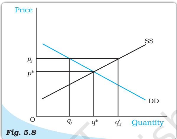 Effect of Price Floor on the Market for Goods. The market equilibrium is at   $(p^{*}, q^{*})$ . Imposition of price floor at   $p_{f}$  gives rise to an excess supply.