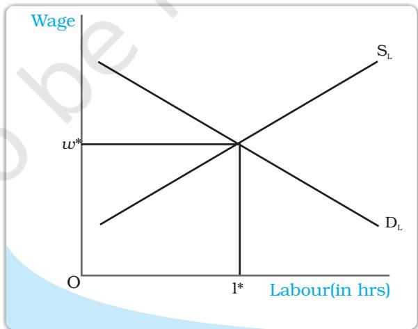 Wage is determined at the point where the labour demand and supply curves intersect.