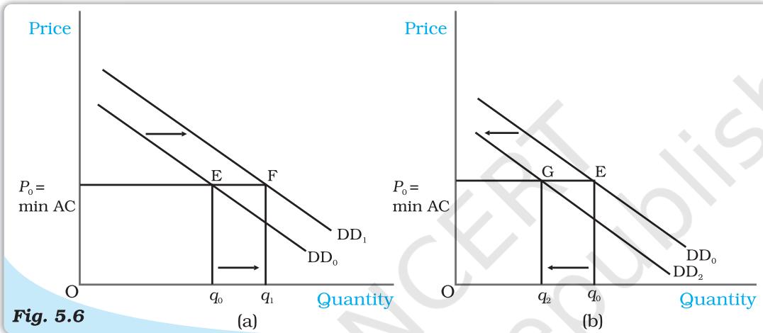 Shifts in Demand. Initially, the demand curve was   $DD_{0}$ , the equilibrium quantity and price were   $q_{0}$  and   $p_{0}$  respectively. With rightward shift of the demand curve to   $DD_{1}$ , as shown in panel (a), the equilibrium quantity increases and with leftward shift of the demand curve to   $DD_{2}$ , as shown in panel (b), the equilibrium quantity decreases. In both the cases, the equilibrium price remains unchanged at   $p_{0}$ .