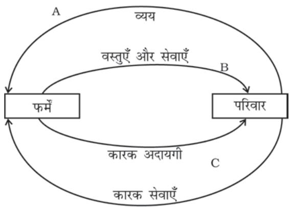 रेखाचित्र 2.1: सरल अर्थव्यवस्था
में आय का वर्तुल प्रवाह