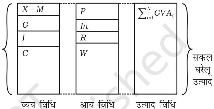 रेखाचित्र 2.2: सकल घरेलू उत्पाद का तीन विधियों द्वारा
आरेखीय चित्रण