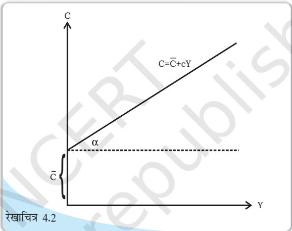 $\overline{C}$ अंतरांध के साथ उपभोग फलन