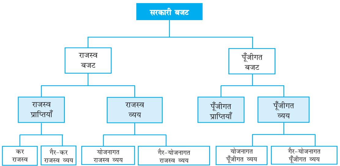 रेखाचित्र 1: सरकारी बजट के घटक