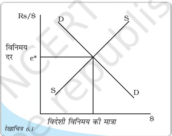 तिरती विनिमय दर के अंतर्गत संतुलन
