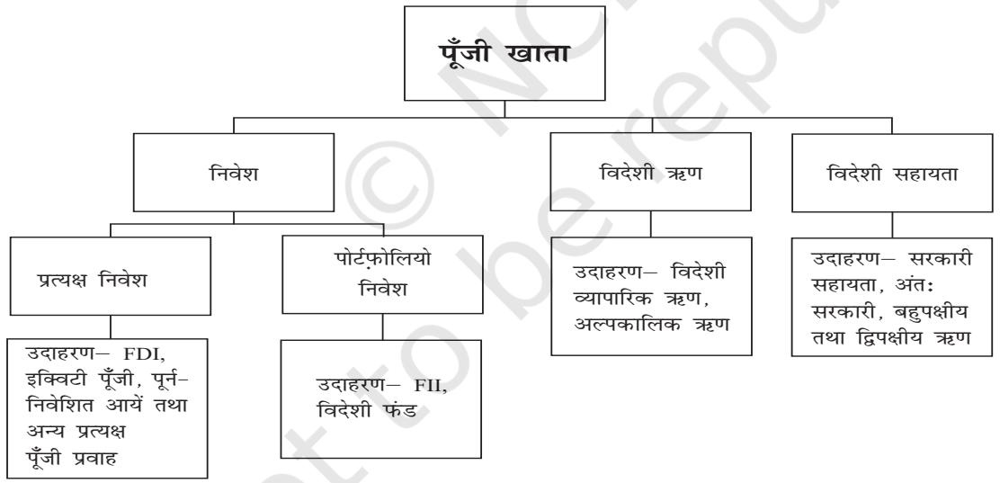 चित्र 6.2 पूँजी खाते के घटक