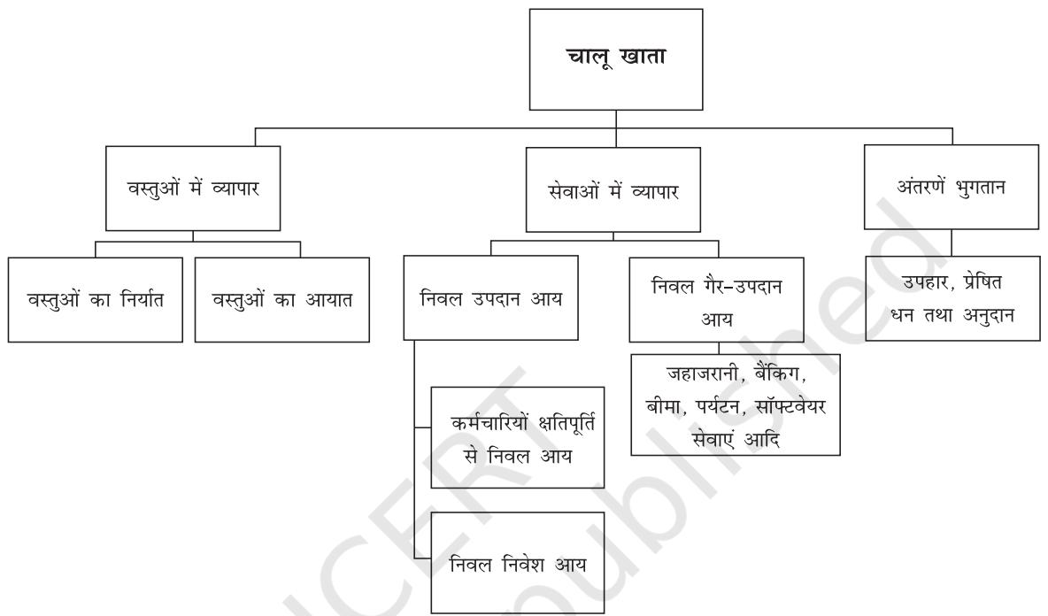 चित्र 6.1 चालू खाते के घटक