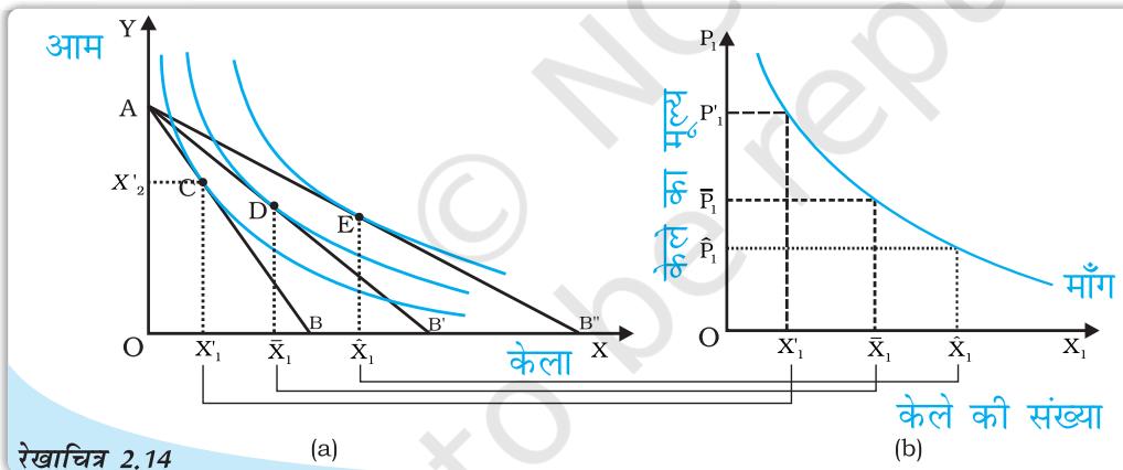 अनधिमान वक्रों तथा बजट बाध्यताओं से माँग वक्र की व्युत्पिति