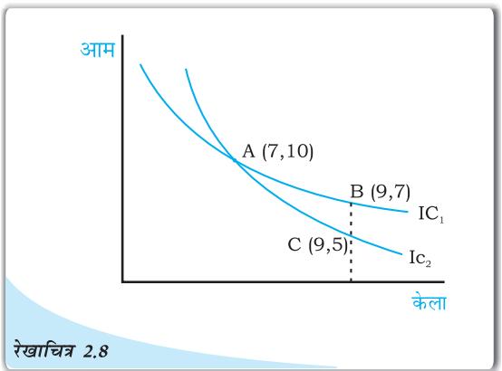 दो अनधिमान वक्र कभी एक दूसरे को नहीं काटते हैं।
