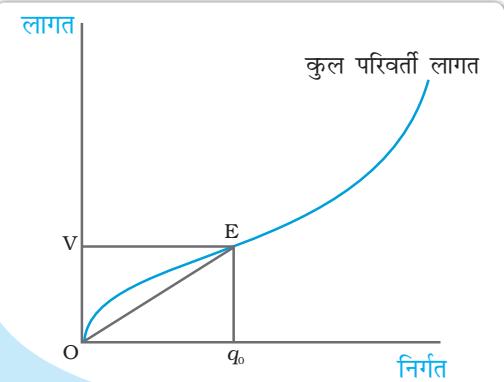 रेखाचित्र 3.7