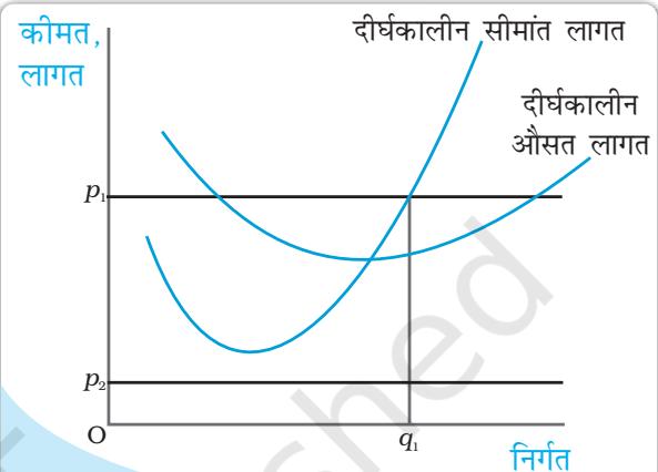 रेखाचित्र 4.9