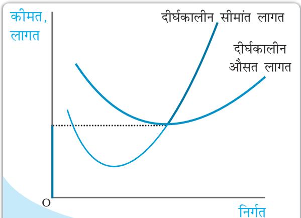 रेखाचित्र 4.10