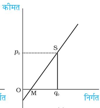 (c)रेखाचित्र 4.14