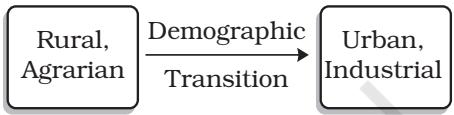 Fig. 2.2 explains the three-staged model of Demographic Transition Theory: