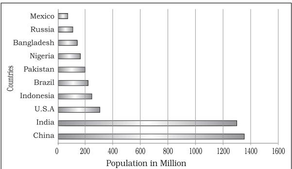 Fig. 2.1: Most Populous Countries