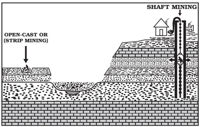 Fig. 4.19: Methods of Mining