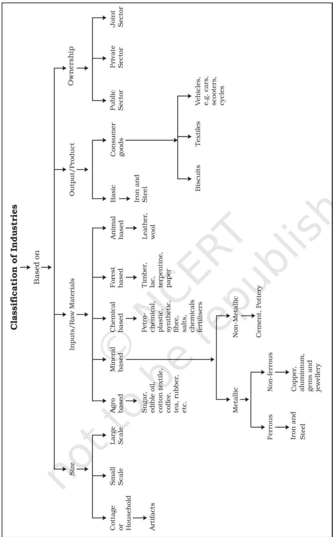 Fig. 5.1 : Classification of Industries