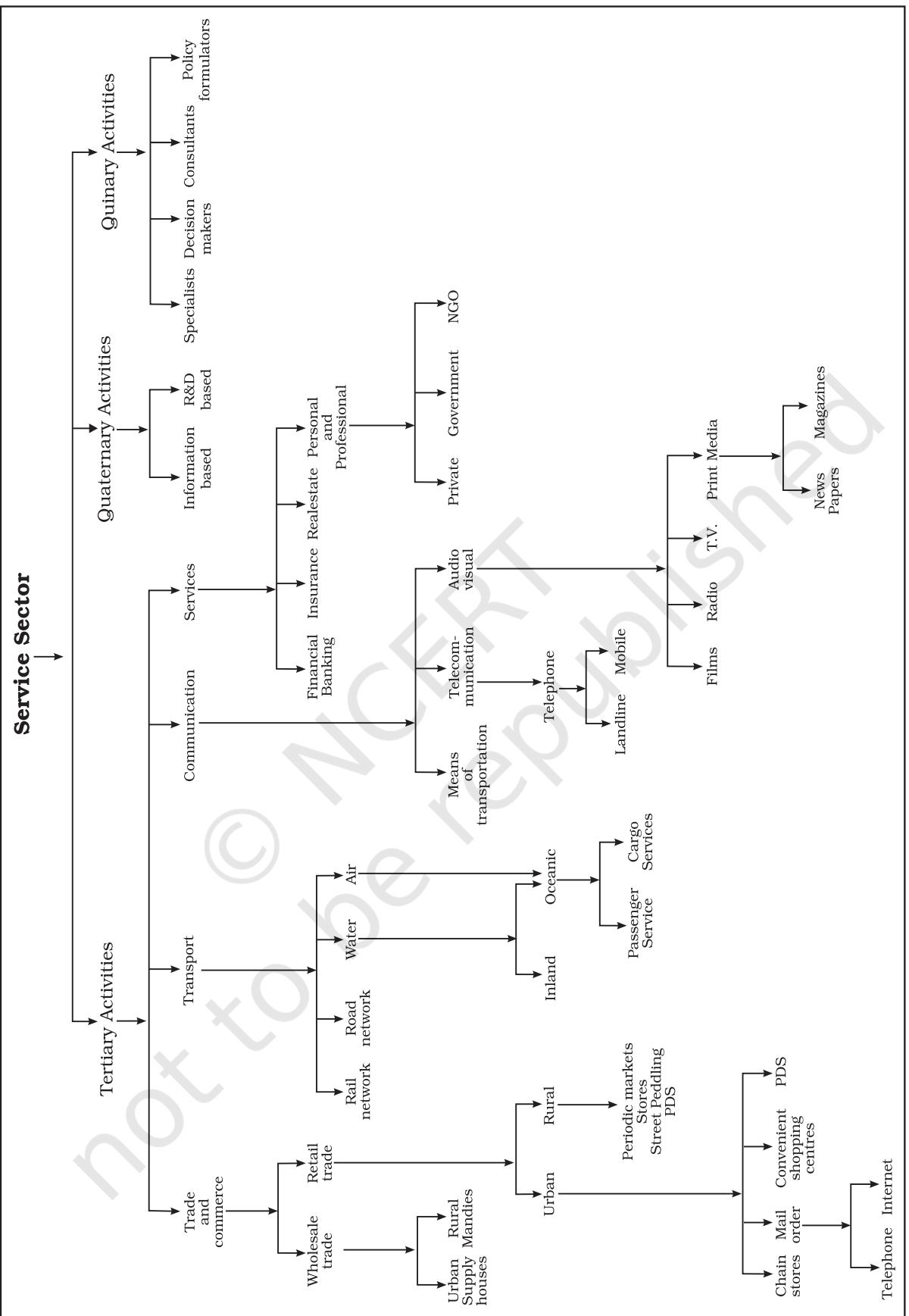 Fig. 6.1: Service Sector