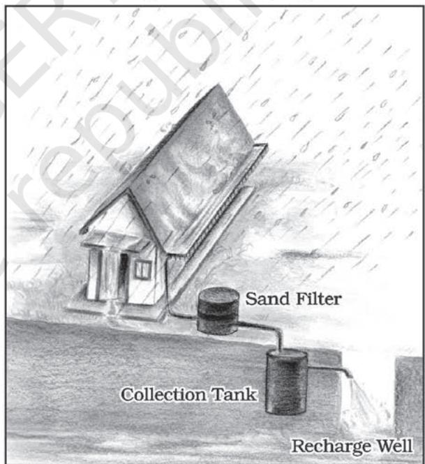 Harvesting through Recharge WellsFig. 4.3 : Various Methods of Rainwater Harvesting