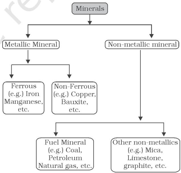 Fig. 5.1 : Classification of Minerals