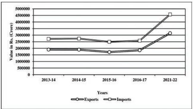 Source: Economic Survey 2022-23Fig. 8.1