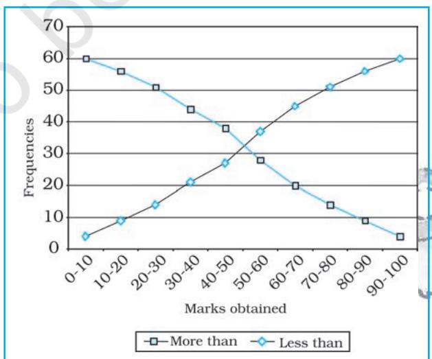 Fig. 1.8 : Less than and more than Ogive