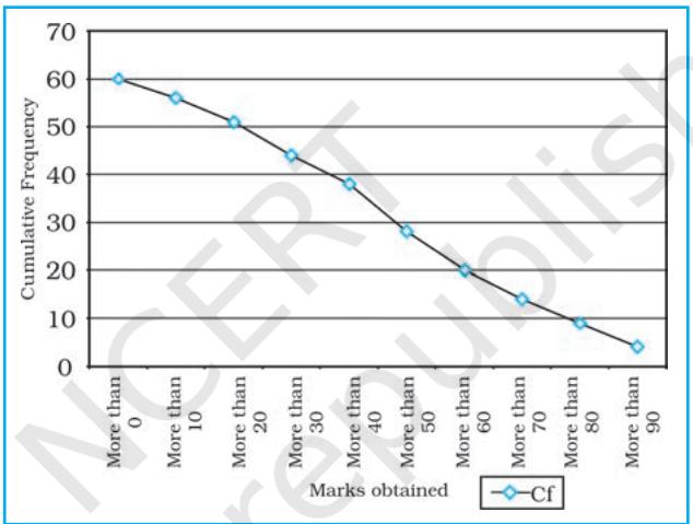 Fig. 1.7 : More than Ogive