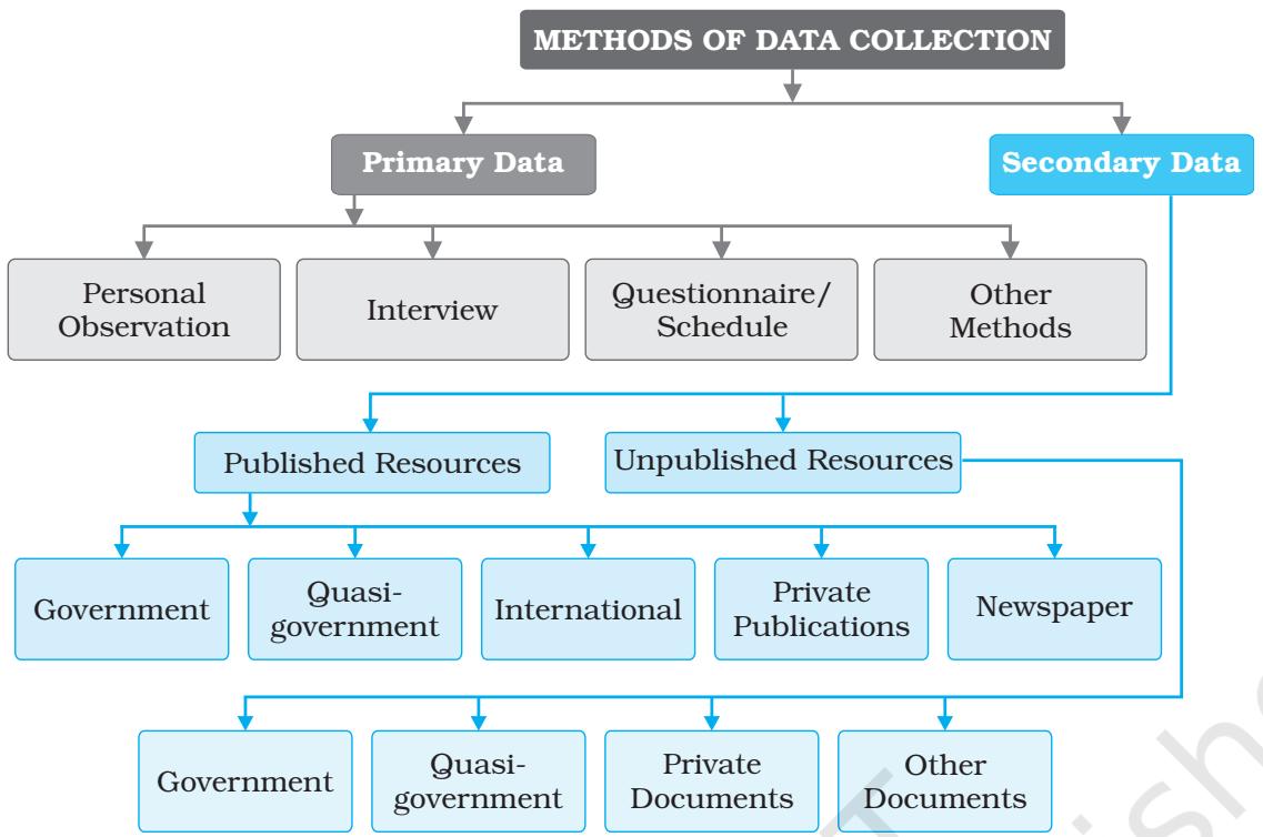 Fig. 1.1 : Methods of Data Collection