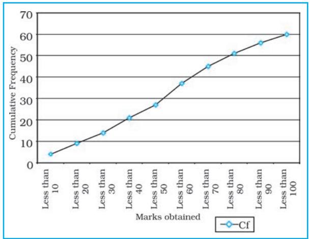 Fig. 1.6 : Less than Ogive