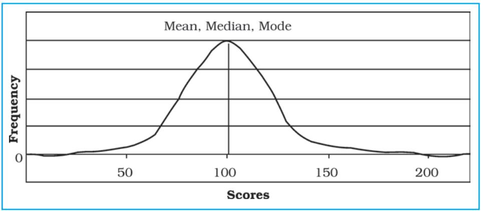 Fig. 2.1 : Normal Distribution Curve