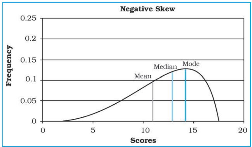 Fig. 2.3 : Negative Skew