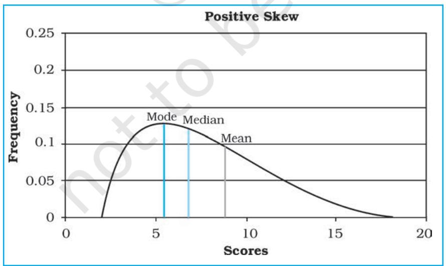 Fig. 2.2 : Positive Skew