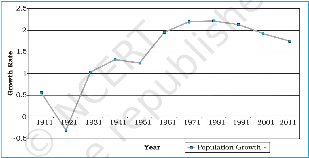 Fig. 3.2 : Annual Growth of Population in India 1901-2011