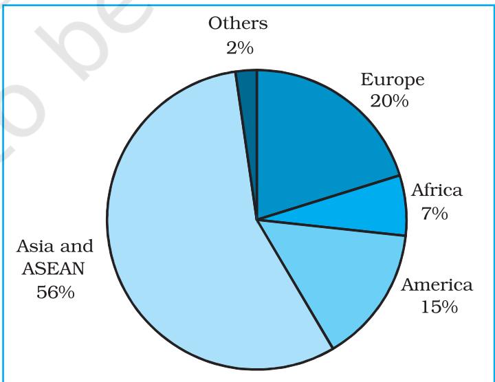 Fig. 3.8 : Direction of Indian Exports 2010–11