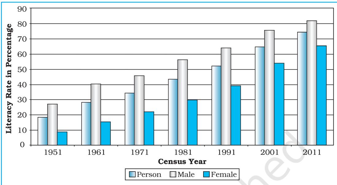 Fig. 3.6 : Literacy Rate in India, 1951-2011