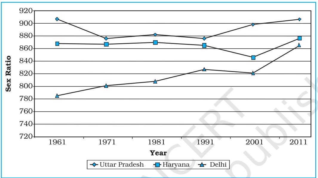 Fig. 3.3 : Sex-Ratio of Selected States 1961-2011