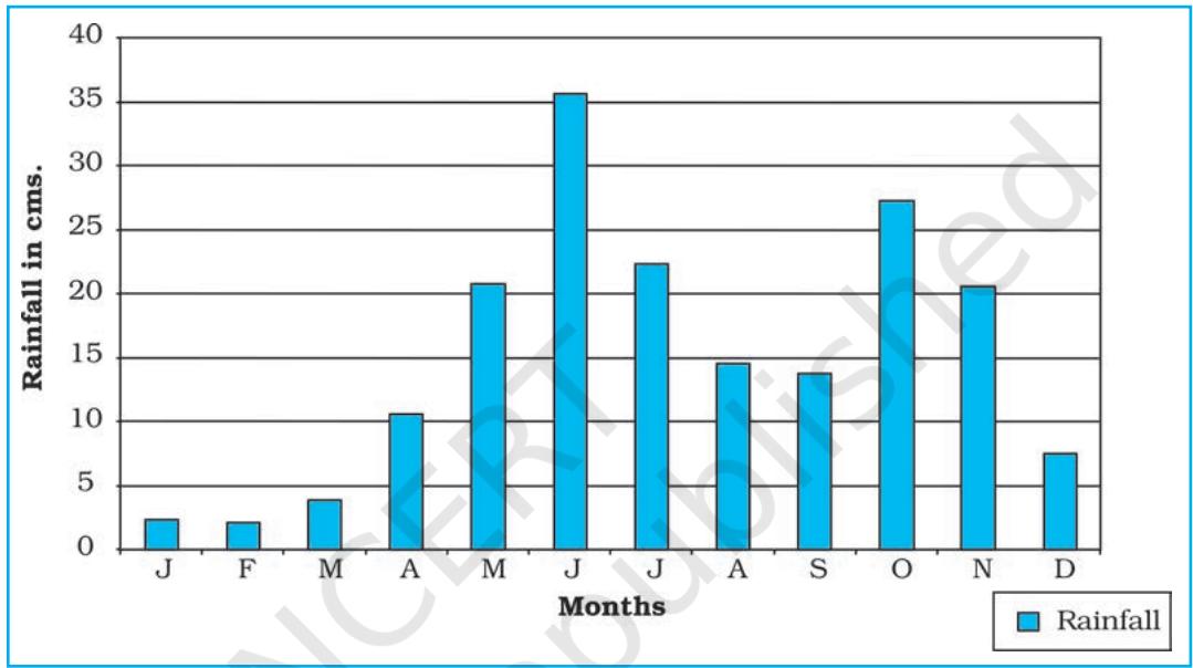 Fig. 3.4 : Average Monthly Rainfall of Thiruvananthapuram