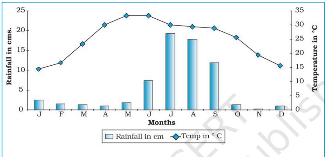 Fig. 3.5 : Temperature and Rainfall in Delhi