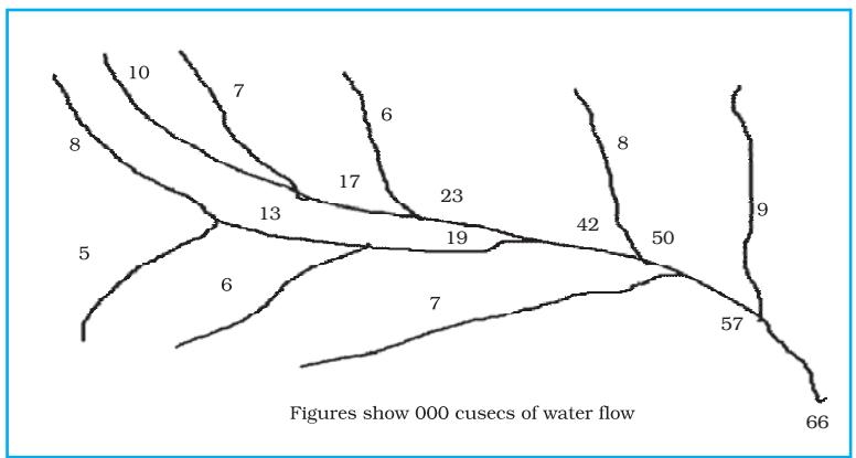 Fig. 3.11 : Ganga Basin