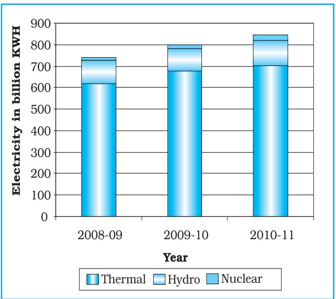 Fig. 3.7 : Gross Electricity Generation in India