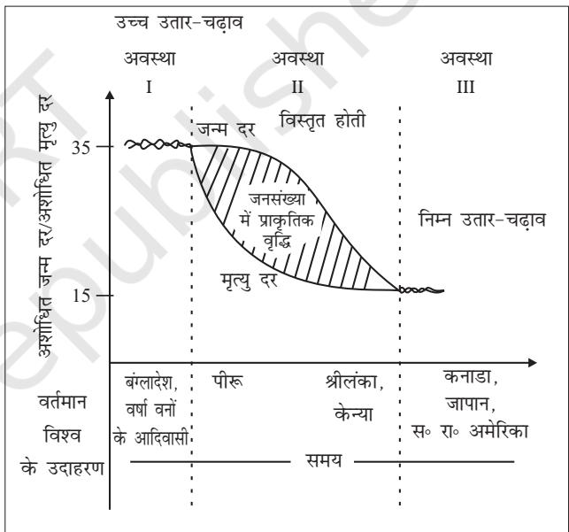 चित्र 2.2 : जनाँकिकीय संक्रमण सिद्धांत